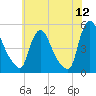 Sinnickson Landing tide chart for Sunday, June 12, 2022