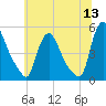 Sinnickson Landing tide chart for Monday, June 13, 2022