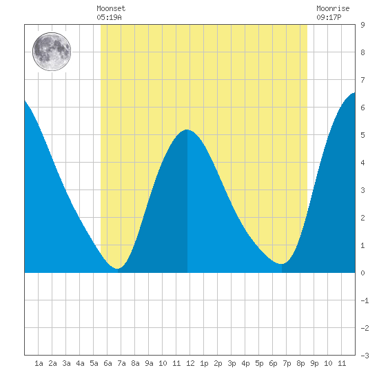 Sinnickson Landing tide chart for Tuesday, June 14, 2022