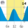 Sinnickson Landing tide chart for Tuesday, June 14, 2022