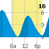 Sinnickson Landing tide chart for Thursday, June 16, 2022