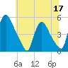 Sinnickson Landing tide chart for Friday, June 17, 2022