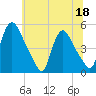 Sinnickson Landing tide chart for Saturday, June 18, 2022