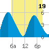 Sinnickson Landing tide chart for Sunday, June 19, 2022