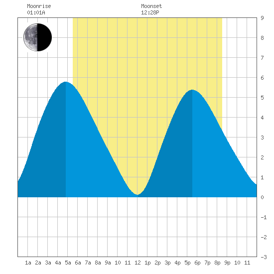 Sinnickson Landing tide chart for Monday, June 20, 2022