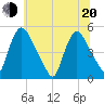 Sinnickson Landing tide chart for Monday, June 20, 2022