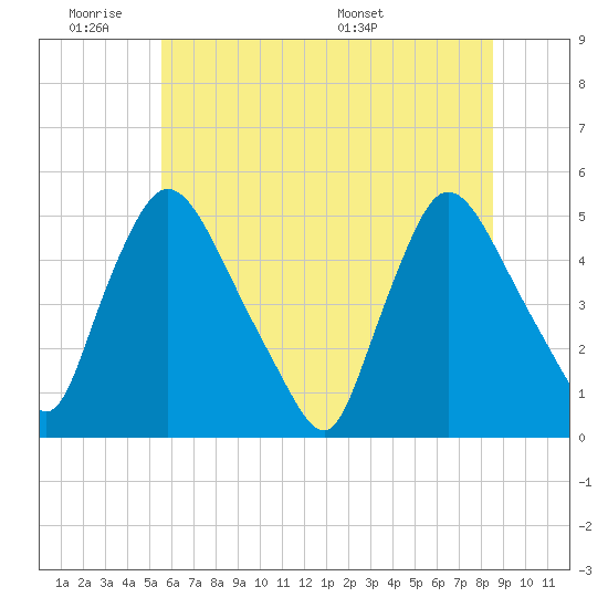 Sinnickson Landing tide chart for Tuesday, June 21, 2022
