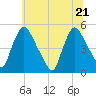 Sinnickson Landing tide chart for Tuesday, June 21, 2022