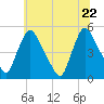 Sinnickson Landing tide chart for Wednesday, June 22, 2022
