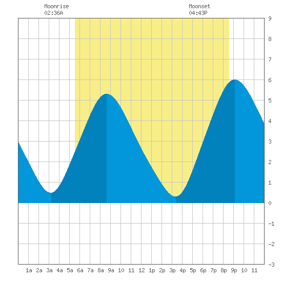 Sinnickson Landing tide chart for Friday, June 24, 2022