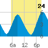 Sinnickson Landing tide chart for Friday, June 24, 2022