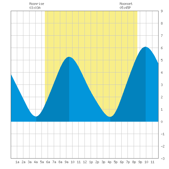 Sinnickson Landing tide chart for Saturday, June 25, 2022