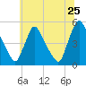Sinnickson Landing tide chart for Saturday, June 25, 2022