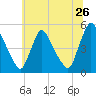Sinnickson Landing tide chart for Sunday, June 26, 2022