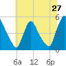 Sinnickson Landing tide chart for Monday, June 27, 2022