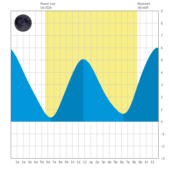 Sinnickson Landing tide chart for Tuesday, June 28, 2022