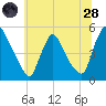 Sinnickson Landing tide chart for Tuesday, June 28, 2022
