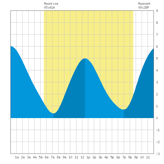 Sinnickson Landing tide chart for Wednesday, June 29, 2022