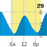 Sinnickson Landing tide chart for Wednesday, June 29, 2022