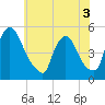 Sinnickson Landing tide chart for Friday, June 3, 2022