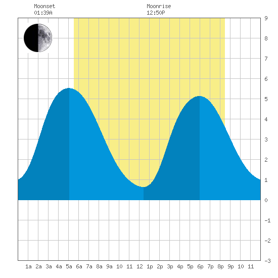 Sinnickson Landing tide chart for Tuesday, June 7, 2022