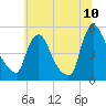 Sinnickson Landing tide chart for Sunday, July 10, 2022