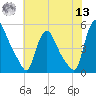Sinnickson Landing tide chart for Wednesday, July 13, 2022
