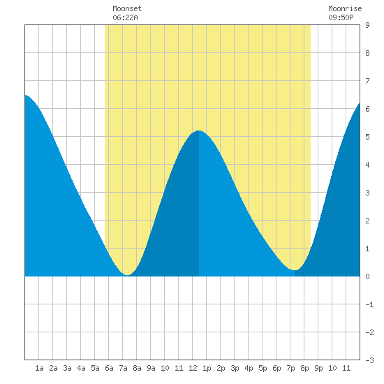 Sinnickson Landing tide chart for Thursday, July 14, 2022
