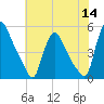 Sinnickson Landing tide chart for Thursday, July 14, 2022