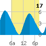 Sinnickson Landing tide chart for Sunday, July 17, 2022