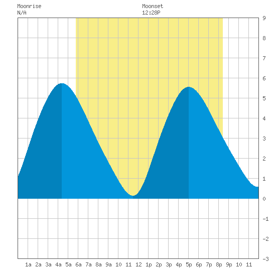 Sinnickson Landing tide chart for Tuesday, July 19, 2022