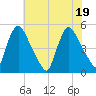 Sinnickson Landing tide chart for Tuesday, July 19, 2022