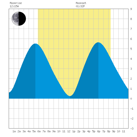 Sinnickson Landing tide chart for Wednesday, July 20, 2022