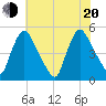 Sinnickson Landing tide chart for Wednesday, July 20, 2022