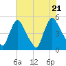 Sinnickson Landing tide chart for Thursday, July 21, 2022