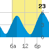 Sinnickson Landing tide chart for Saturday, July 23, 2022