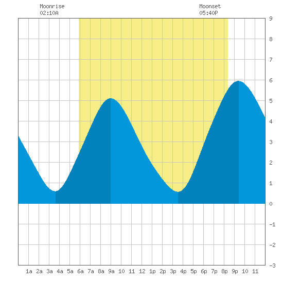 Sinnickson Landing tide chart for Sunday, July 24, 2022