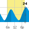 Sinnickson Landing tide chart for Sunday, July 24, 2022