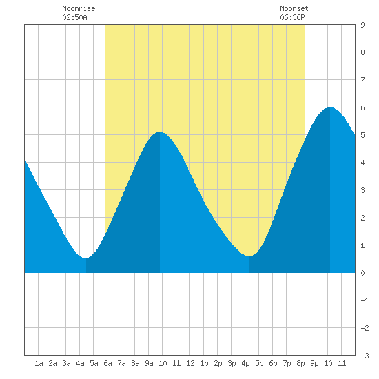 Sinnickson Landing tide chart for Monday, July 25, 2022