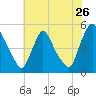 Sinnickson Landing tide chart for Tuesday, July 26, 2022