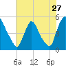 Sinnickson Landing tide chart for Wednesday, July 27, 2022