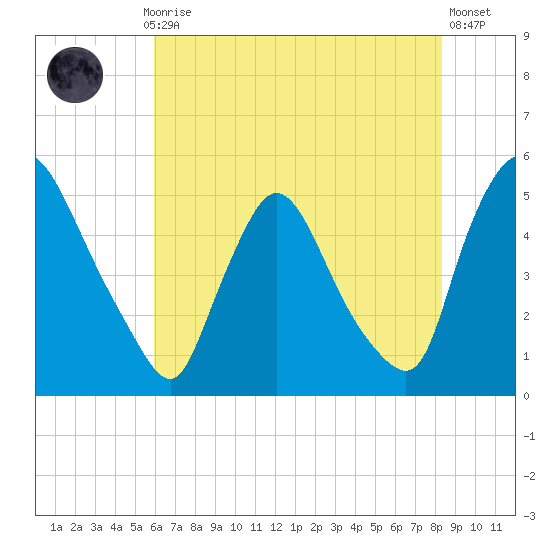Sinnickson Landing tide chart for Thursday, July 28, 2022