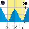 Sinnickson Landing tide chart for Thursday, July 28, 2022