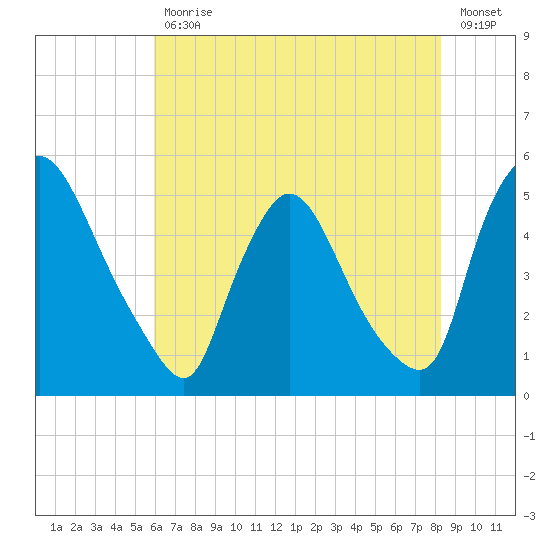 Sinnickson Landing tide chart for Friday, July 29, 2022