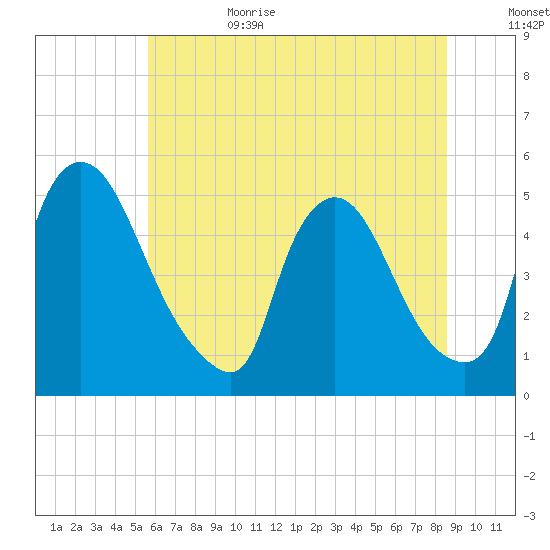 Sinnickson Landing tide chart for Sunday, July 3, 2022