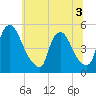 Sinnickson Landing tide chart for Sunday, July 3, 2022