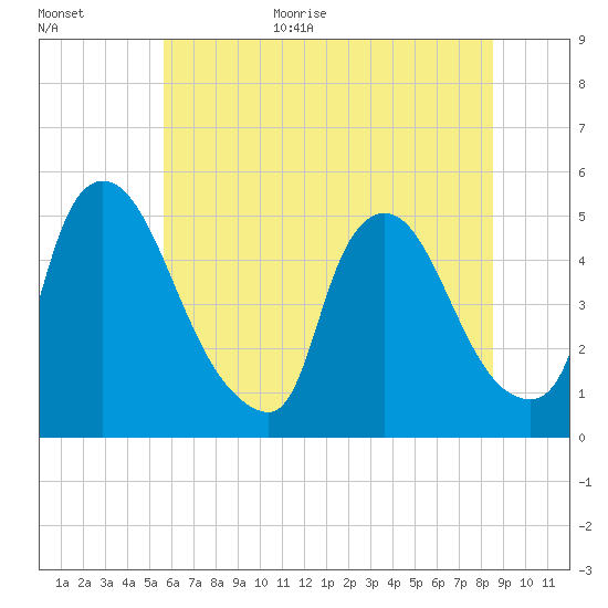 Sinnickson Landing tide chart for Monday, July 4, 2022