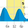 Sinnickson Landing tide chart for Tuesday, July 5, 2022