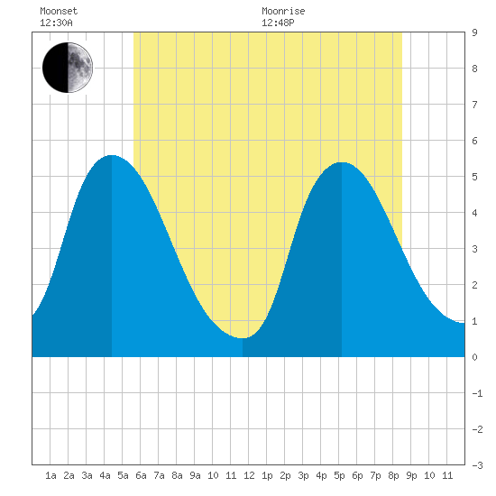 Sinnickson Landing tide chart for Wednesday, July 6, 2022
