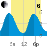 Sinnickson Landing tide chart for Wednesday, July 6, 2022